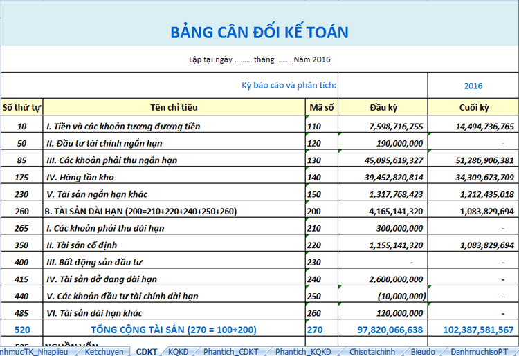 Nội dung của bảng cân đối kế toán thường có ba phần